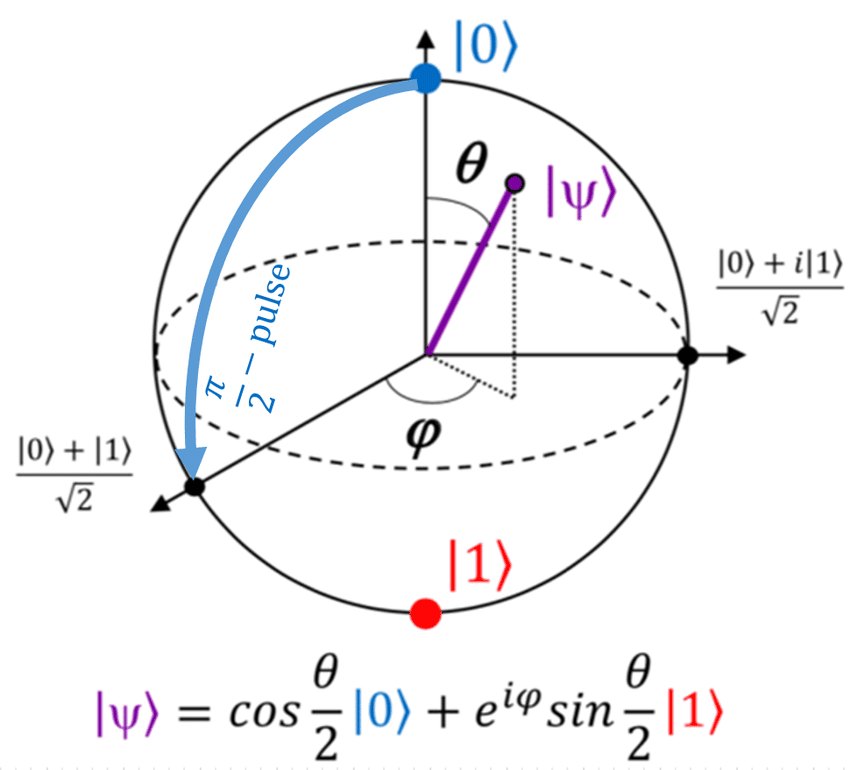 Sphère de Bloch avec |0⟩ au pôle nord, |1⟩ au pôle sud, les angles θ et φ, et l'état |ψ⟩ = cos(θ/2)|0⟩ + e^{iφ} sin(θ/2)|1⟩.